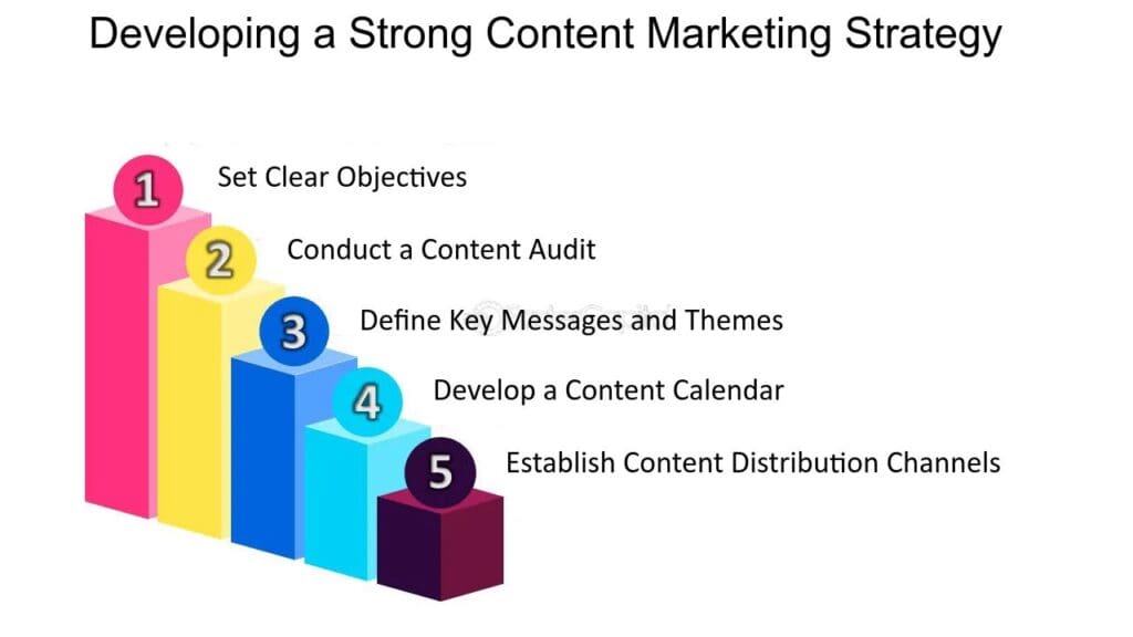 Develop a Strong Content Marketing Plan